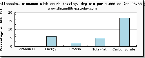 vitamin d and nutritional content in coffeecake